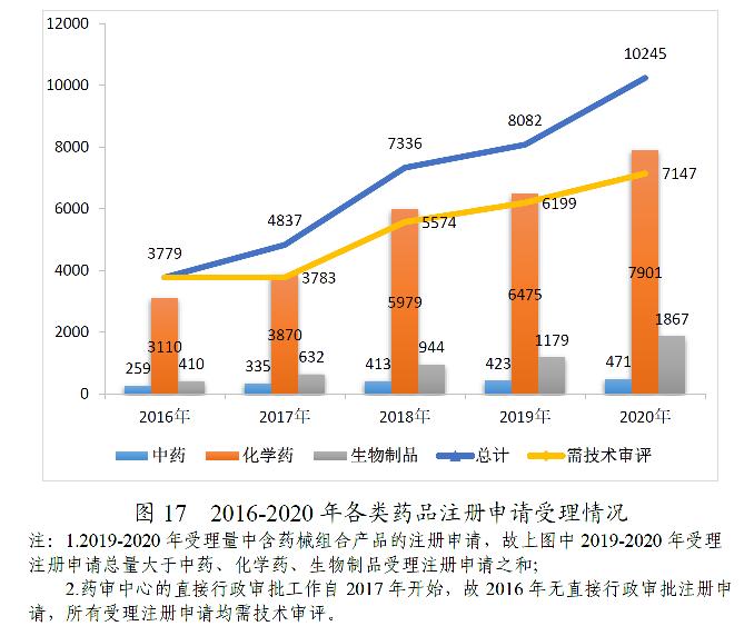 国家市场监督管理总局发布2020年度药品审批报告（二）