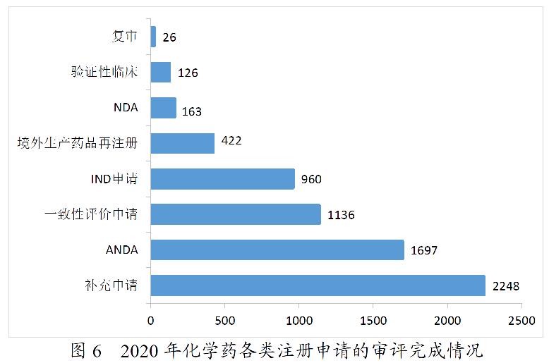 国家市场监督管理总局发布2020年度药品审批报告(七)